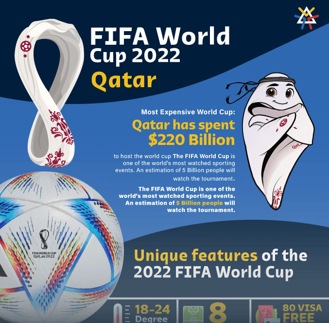 FIFA world cup 2022, Qatar